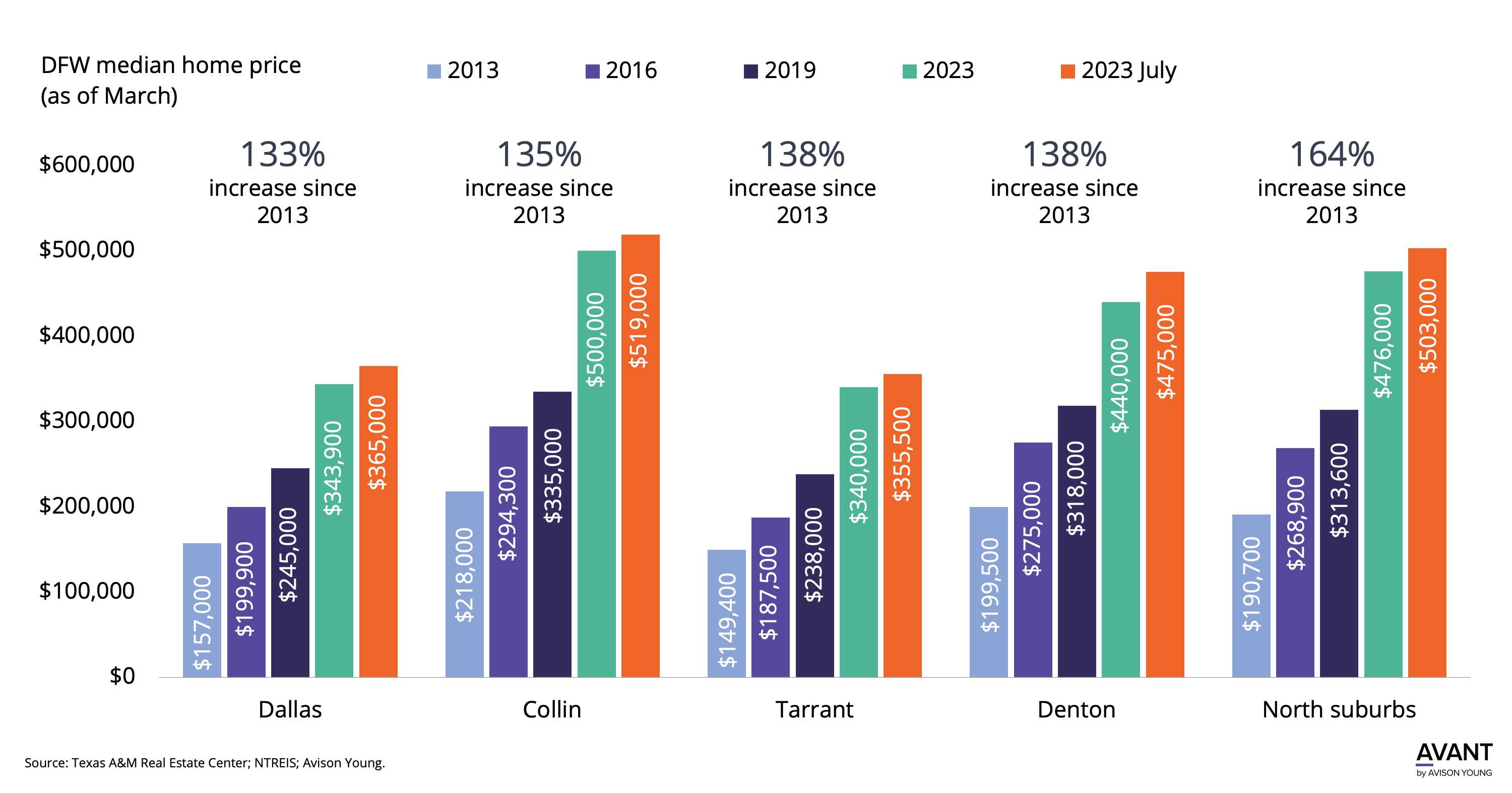 Bar chart of Dallas-Fort Worth (DFW) submarkets median home prices 2013-2023